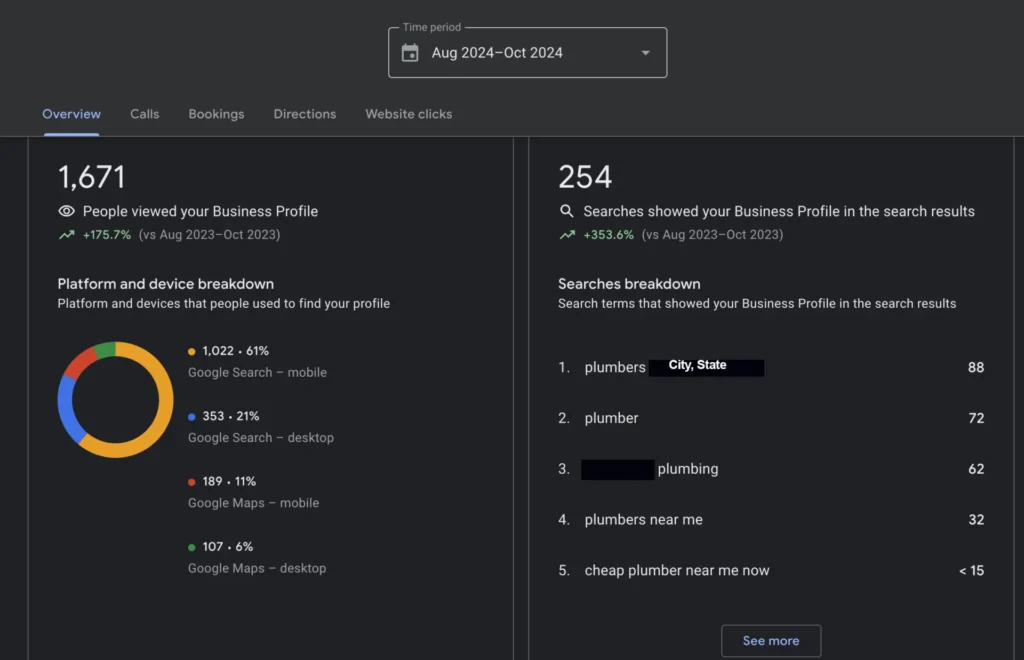 Analytics dashboard showing Google Business Profile insights from August-October 2024. Left panel displays device distribution with 61% mobile search, 21% desktop search, and 17% from Google Maps. Right panel shows search terms led by 'plumbers' with 88 searches, followed by related plumbing keywords